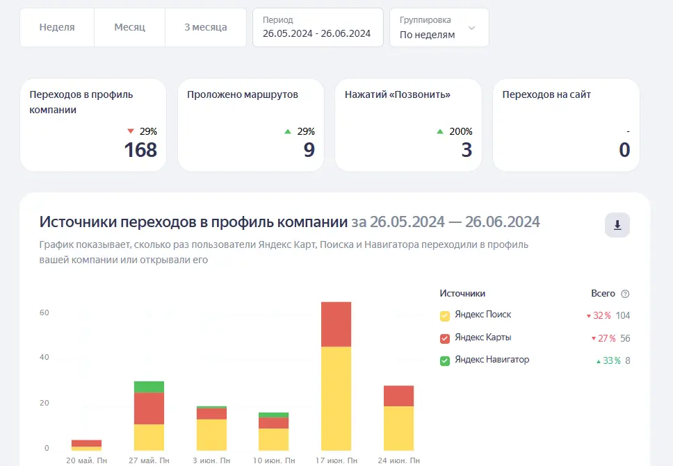 Кейс: как салон красоты получил 643 звонка и 38 572 перехода