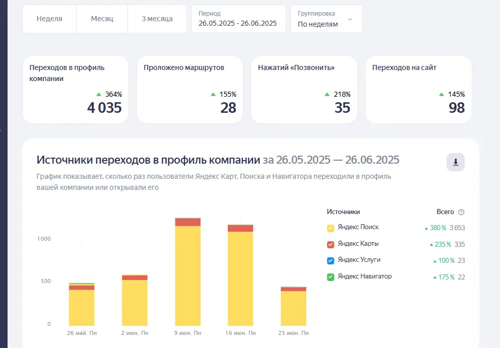 Кейс: как салон красоты получил 643 звонка и 38 572 перехода