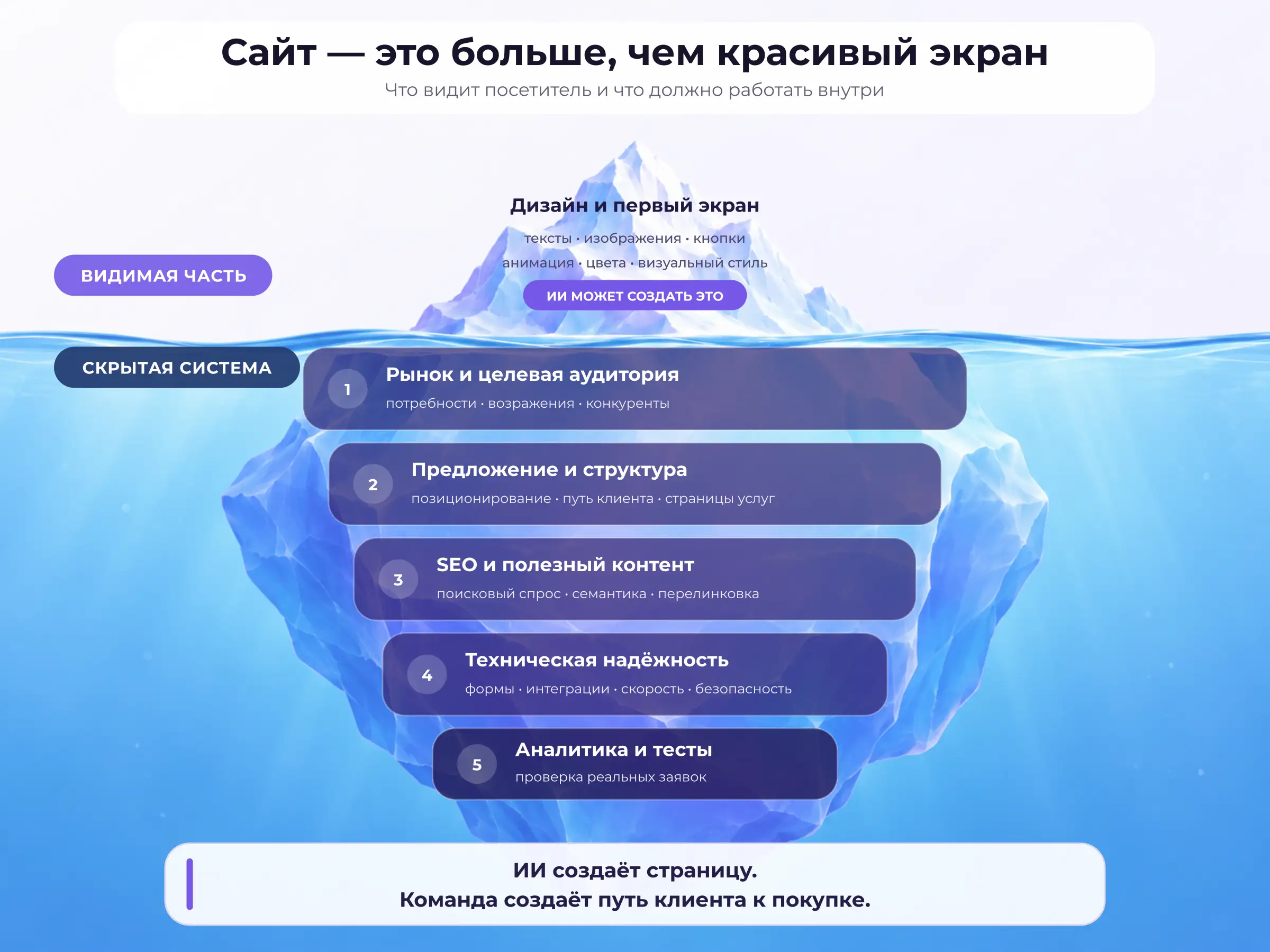 Создать сайт с помощью ИИ за 5 минут — реально. Но будет ли он продавать?