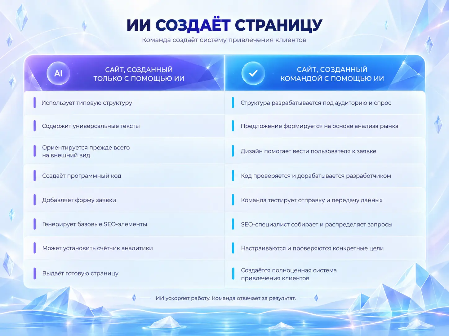 Создать сайт с помощью ИИ за 5 минут — реально. Но будет ли он продавать?